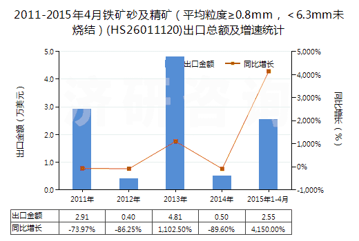 2011-2015年4月鐵礦砂及精礦（平均粒度≥0.8mm，＜6.3mm未燒結(jié)）(HS26011120)出口總額及增速統(tǒng)計